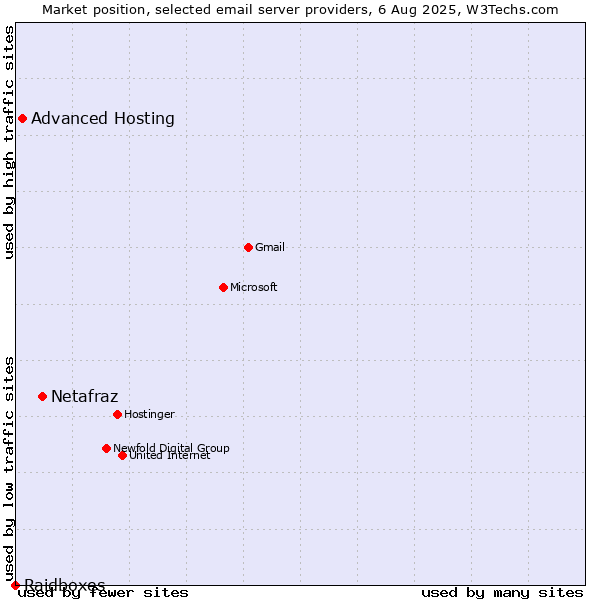 Market position of Netafraz vs. Advanced Hosting vs. Raidboxes