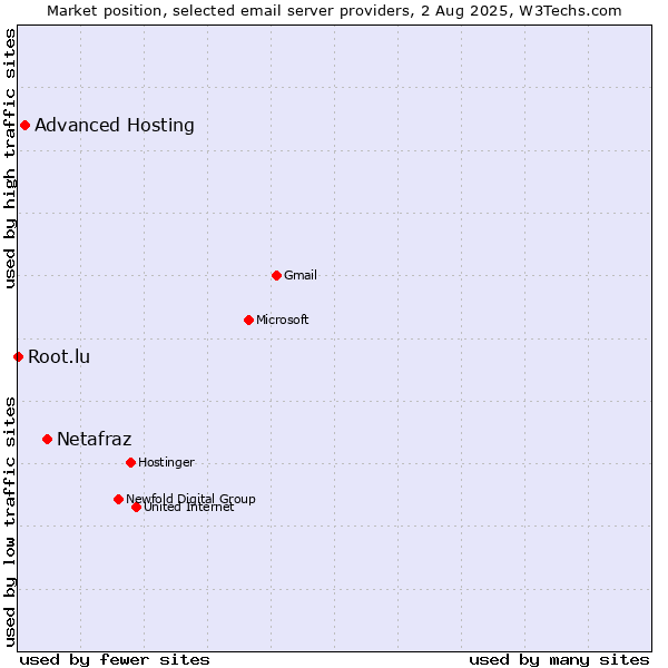 Market position of Netafraz vs. Advanced Hosting vs. Root.lu