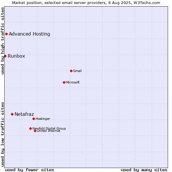 Market position of Netafraz vs. Advanced Hosting vs. Runbox