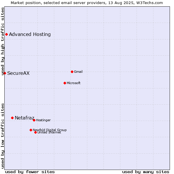 Market position of Netafraz vs. Advanced Hosting vs. SecureAX