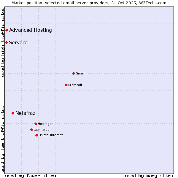 Market position of Netafraz vs. Advanced Hosting vs. Serverel
