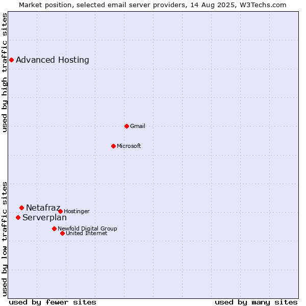 Market position of Netafraz vs. Serverplan vs. Advanced Hosting
