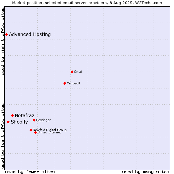 Market position of Netafraz vs. Shopify vs. Advanced Hosting
