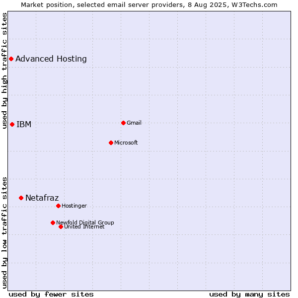 Market position of Netafraz vs. IBM vs. Advanced Hosting