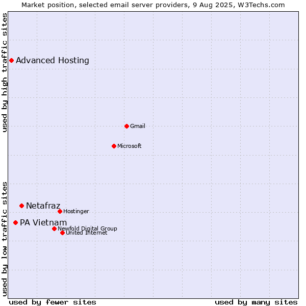 Market position of Netafraz vs. PA Vietnam vs. Advanced Hosting