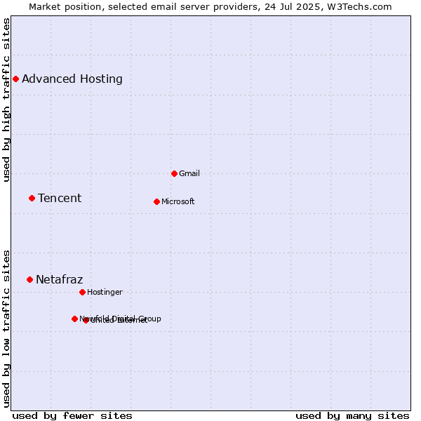 Market position of Tencent vs. Netafraz vs. Advanced Hosting