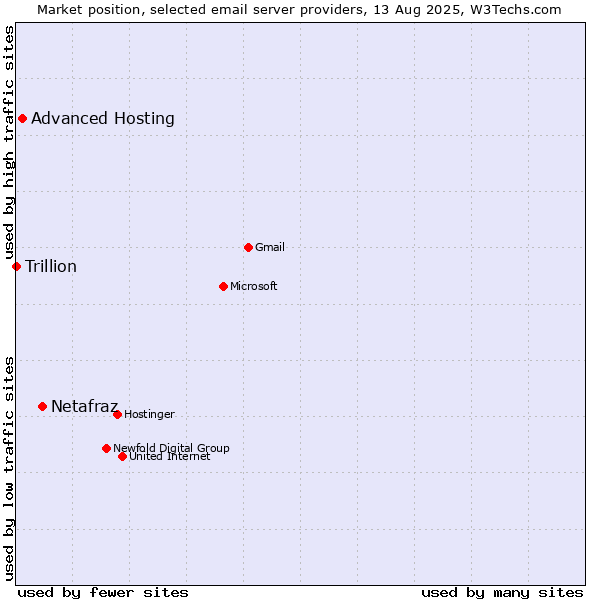 Market position of Netafraz vs. Advanced Hosting vs. Trillion