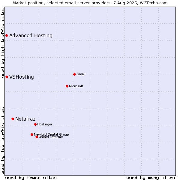 Market position of Netafraz vs. VSHosting vs. Advanced Hosting