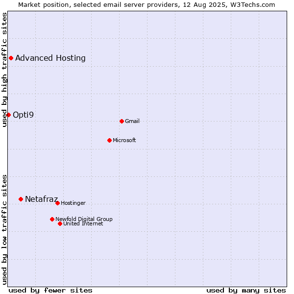 Market position of Netafraz vs. Advanced Hosting vs. Opti9