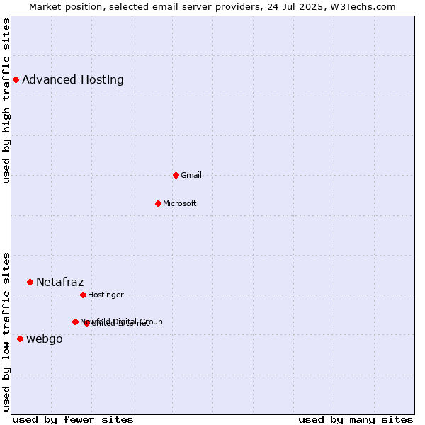 Market position of Netafraz vs. webgo vs. Advanced Hosting