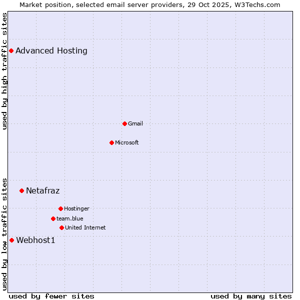Market position of Netafraz vs. Webhost1 vs. Advanced Hosting