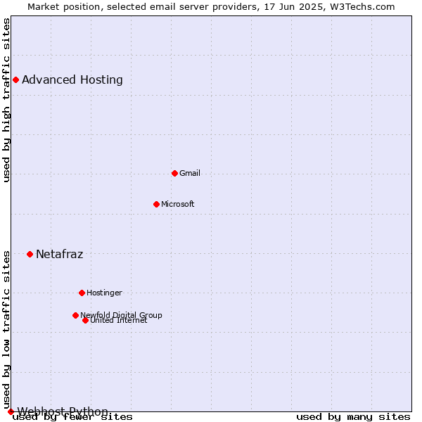Market position of Netafraz vs. Advanced Hosting vs. Webhost Python