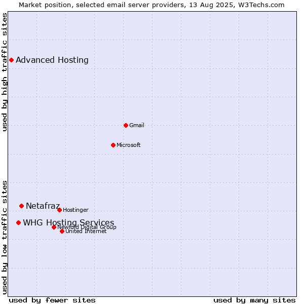 Market position of Netafraz vs. WHG Hosting Services vs. Advanced Hosting