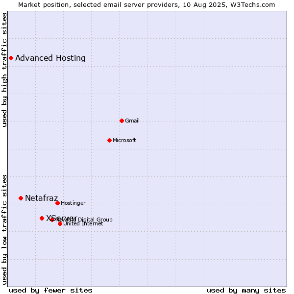 Market position of XServer vs. Netafraz vs. Advanced Hosting