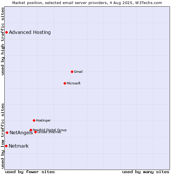 Market position of NetAngels vs. Advanced Hosting vs. Netmark