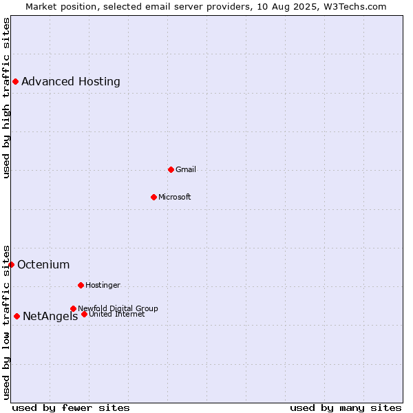 Market position of NetAngels vs. Advanced Hosting vs. Octenium