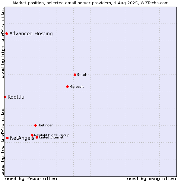 Market position of NetAngels vs. Advanced Hosting vs. Root.lu