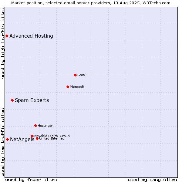 Market position of Spam Experts vs. NetAngels vs. Advanced Hosting