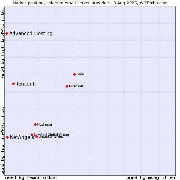 Market position of Tencent vs. NetAngels vs. Advanced Hosting