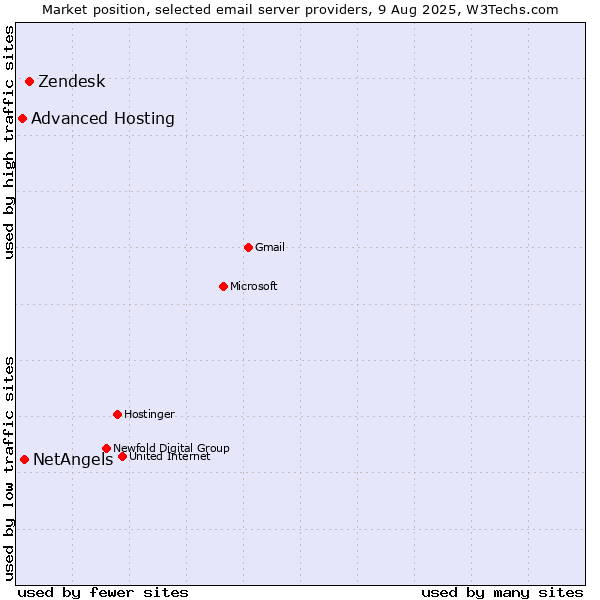 Market position of Zendesk vs. NetAngels vs. Advanced Hosting