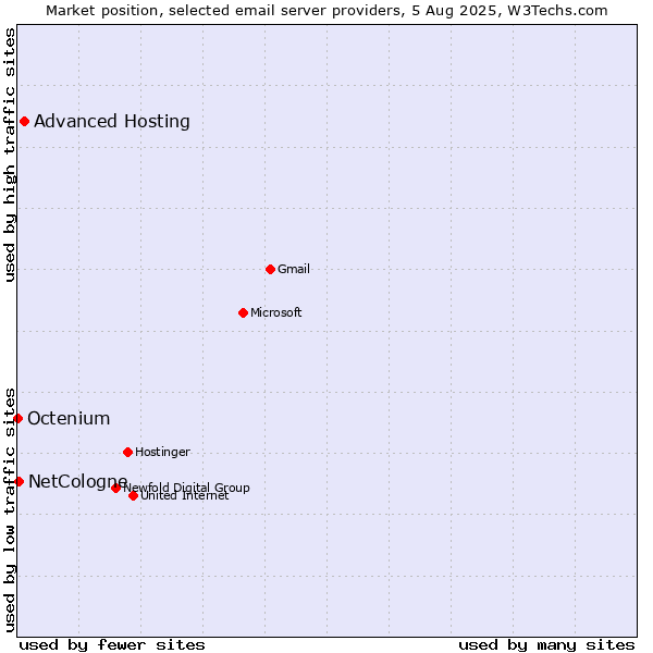 Market position of Advanced Hosting vs. NetCologne vs. Octenium