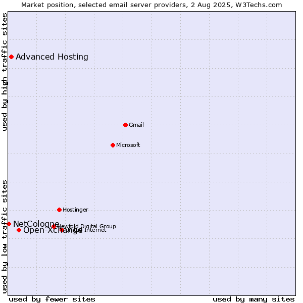 Market position of Open-Xchange vs. Advanced Hosting vs. NetCologne