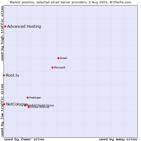 Market position of Advanced Hosting vs. NetCologne vs. Root.lu