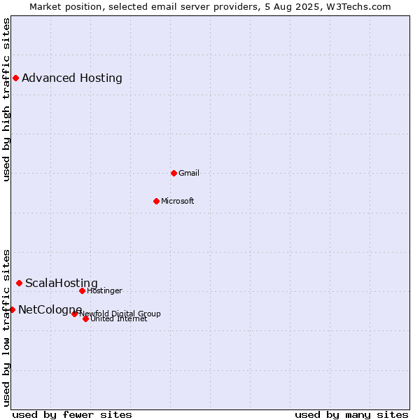 Market position of ScalaHosting vs. Advanced Hosting vs. NetCologne