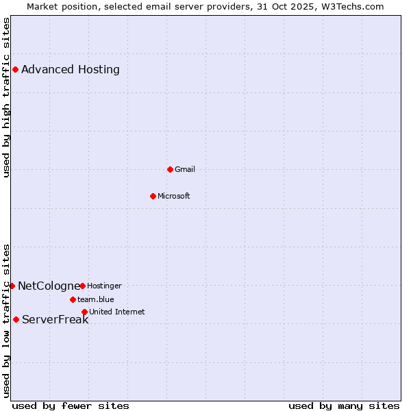 Market position of ServerFreak vs. Advanced Hosting vs. NetCologne