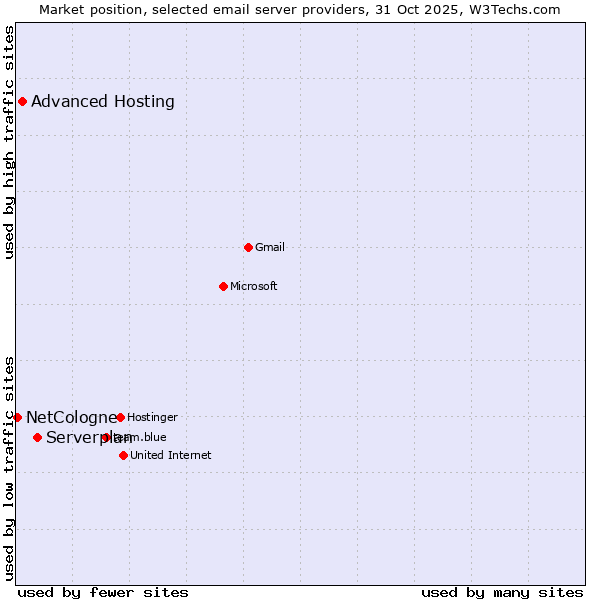 Market position of Serverplan vs. Advanced Hosting vs. NetCologne