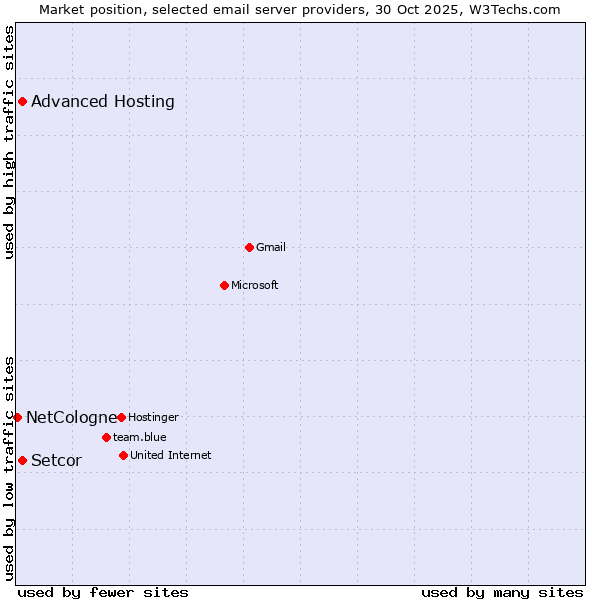 Market position of Setcor vs. Advanced Hosting vs. NetCologne
