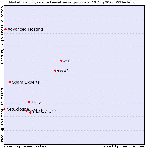 Market position of Spam Experts vs. Advanced Hosting vs. NetCologne