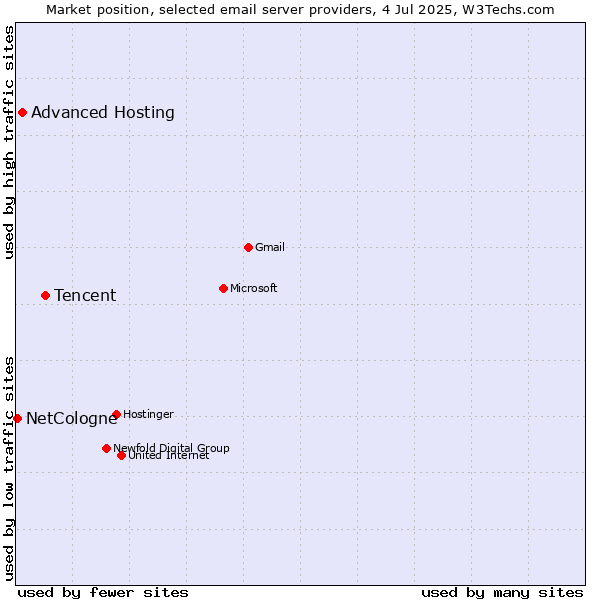 Market position of Tencent vs. Advanced Hosting vs. NetCologne