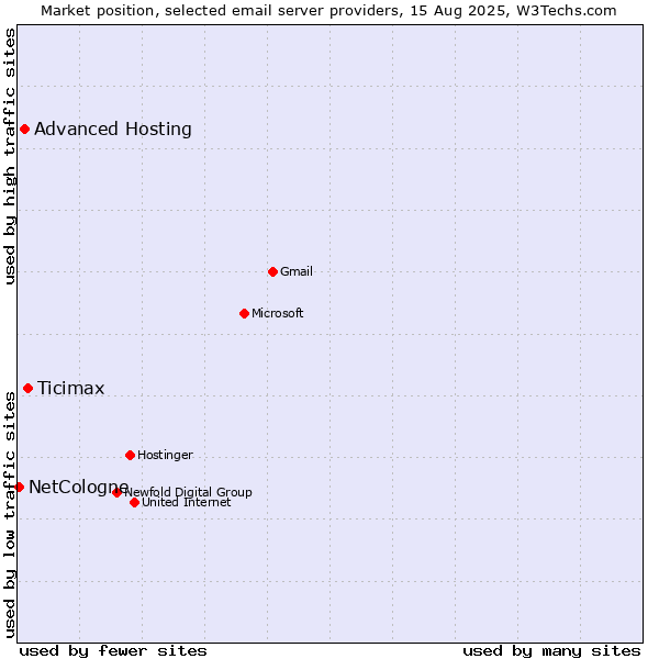 Market position of Ticimax vs. Advanced Hosting vs. NetCologne