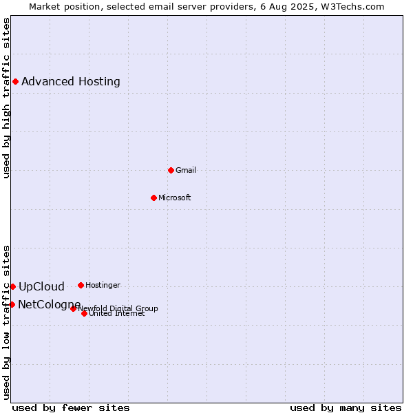 Market position of Advanced Hosting vs. UpCloud vs. NetCologne