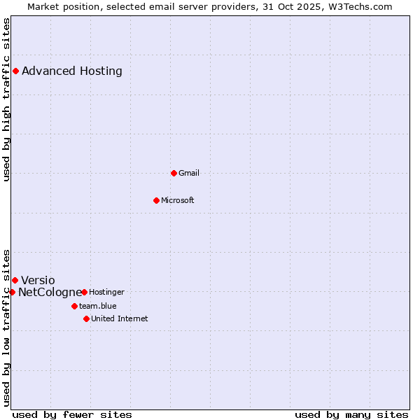 Market position of Advanced Hosting vs. Versio vs. NetCologne