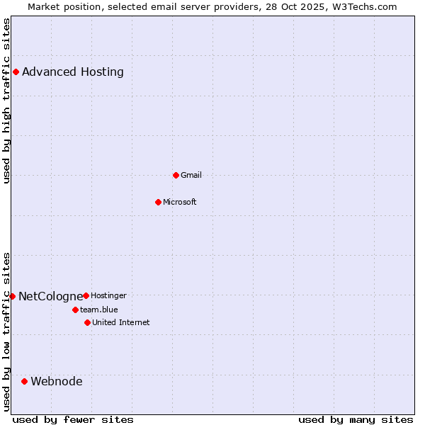 Market position of Webnode vs. Advanced Hosting vs. NetCologne