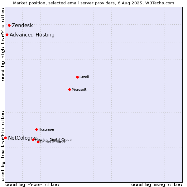 Market position of Zendesk vs. Advanced Hosting vs. NetCologne
