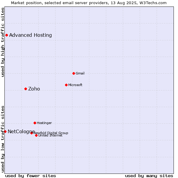 Market position of Zoho vs. Advanced Hosting vs. NetCologne