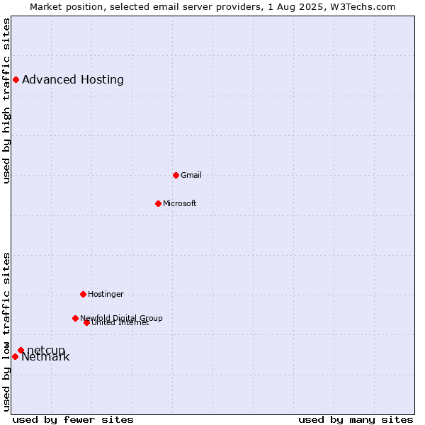 Market position of netcup vs. Advanced Hosting vs. Netmark