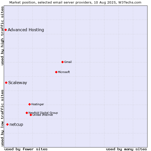 Market position of netcup vs. Scaleway vs. Advanced Hosting