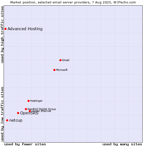 Market position of OpenSRS vs. netcup vs. Advanced Hosting