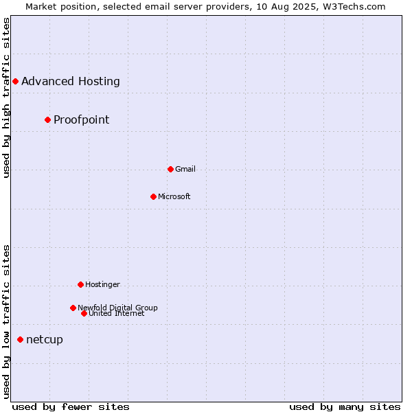 Market position of Proofpoint vs. netcup vs. Advanced Hosting