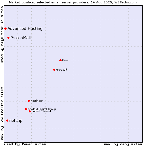 Market position of ProtonMail vs. netcup vs. Advanced Hosting