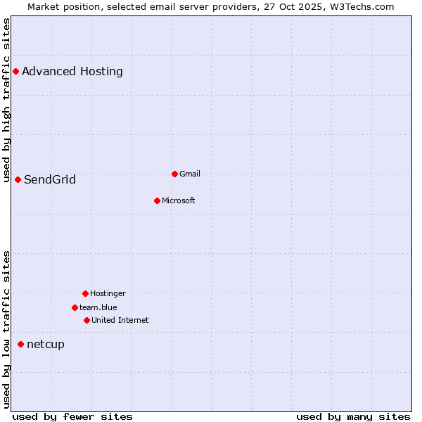 Market position of netcup vs. SendGrid vs. Advanced Hosting