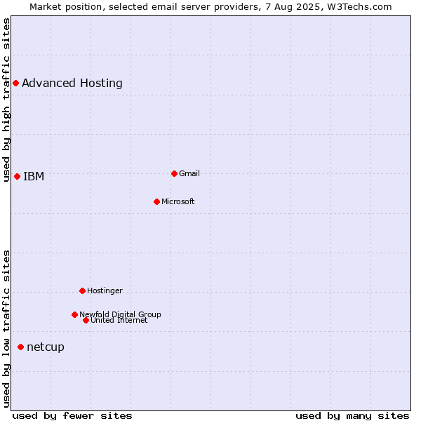 Market position of netcup vs. IBM vs. Advanced Hosting
