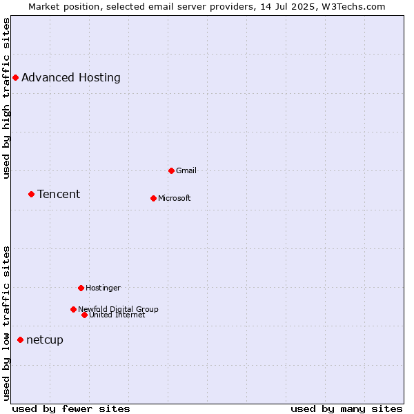 Market position of Tencent vs. netcup vs. Advanced Hosting