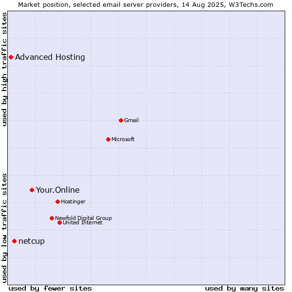 Market position of Your.Online vs. netcup vs. Advanced Hosting