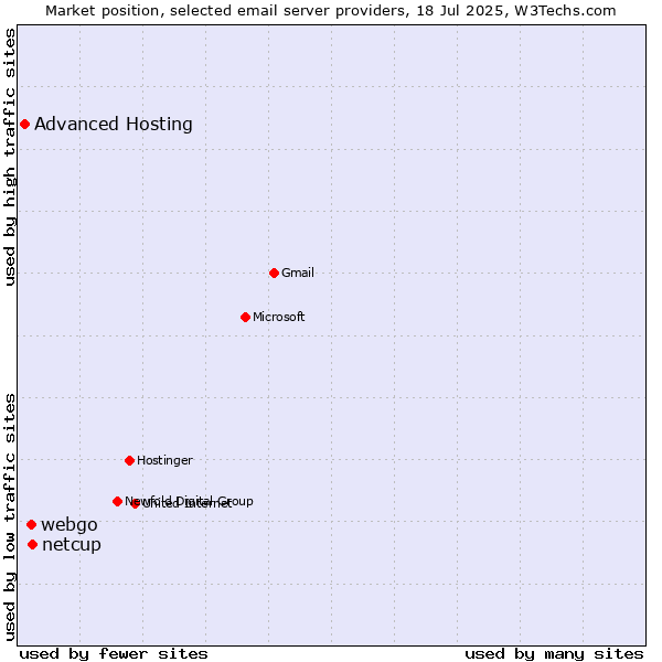 Market position of netcup vs. webgo vs. Advanced Hosting
