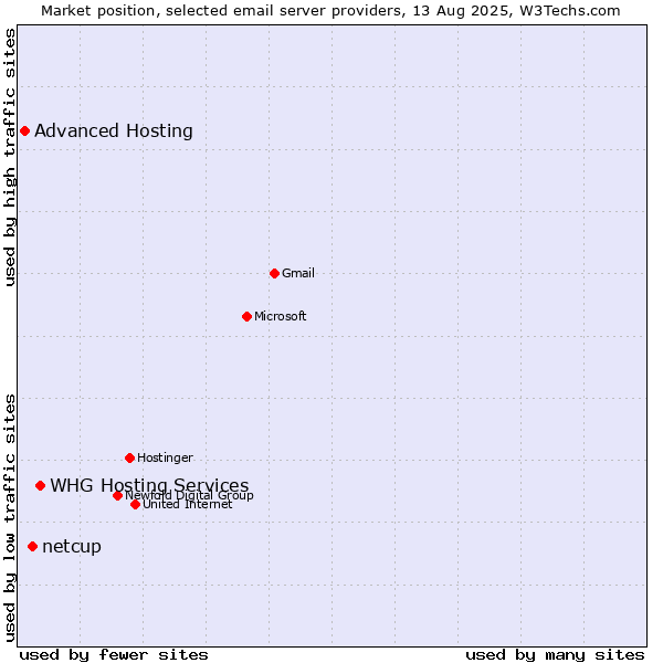 Market position of netcup vs. WHG Hosting Services vs. Advanced Hosting